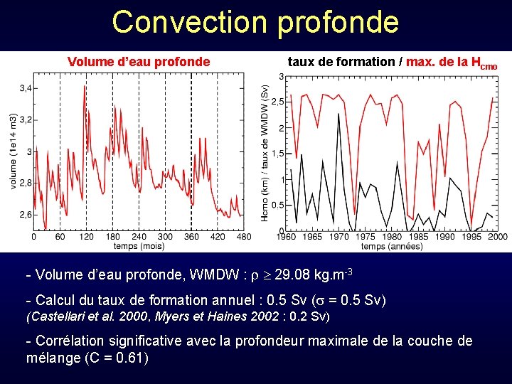 Convection profonde Volume d’eau profonde taux de formation / max. de la Hcmo -