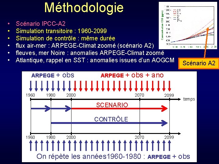 Méthodologie • • • Scénario IPCC-A 2 Simulation transitoire : 1960 -2099 Simulation de