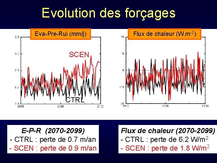 Evolution des forçages Eva-Pre-Rui (mm/j) Flux de chaleur (W. m-2) SCEN CTRL E-P-R (2070