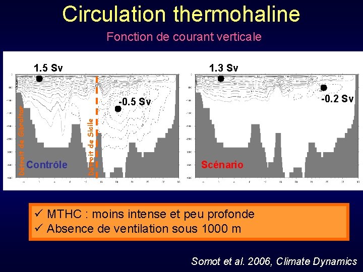 Circulation thermohaline Fonction de courant verticale 1. 3 Sv -0. 2 Sv -0. 5