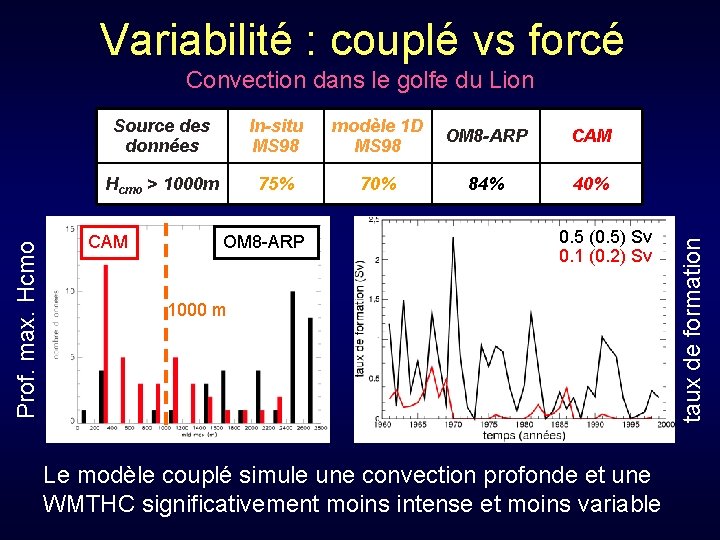 Variabilité : couplé vs forcé Source des données In-situ MS 98 modèle 1 D