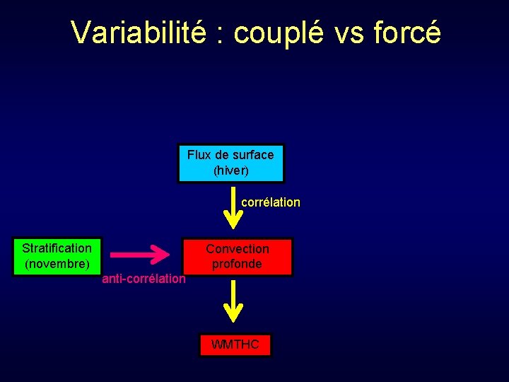 Variabilité : couplé vs forcé Flux de surface (hiver) corrélation Stratification (novembre) Convection profonde