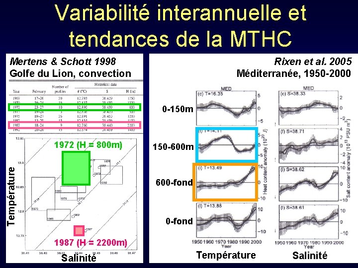 Variabilité interannuelle et tendances de la MTHC Mertens & Schott 1998 Golfe du Lion,