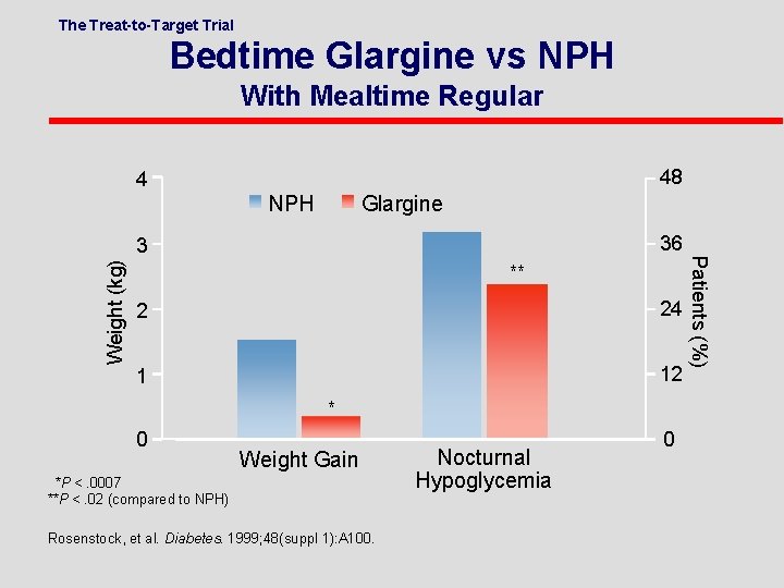 The Treat-to-Target Trial . Bedtime Glargine vs NPH With Mealtime Regular 48 4 Glargine