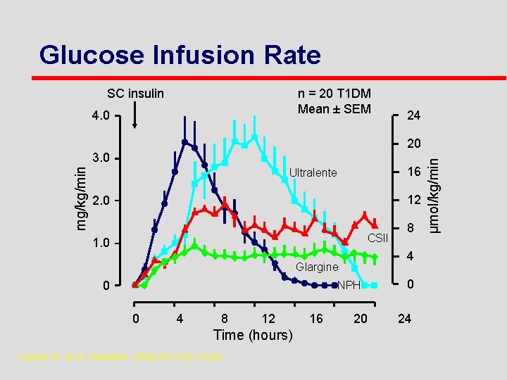 Glucose Infusion Rate SC insulin n = 20 T 1 DM Mean ± SEM