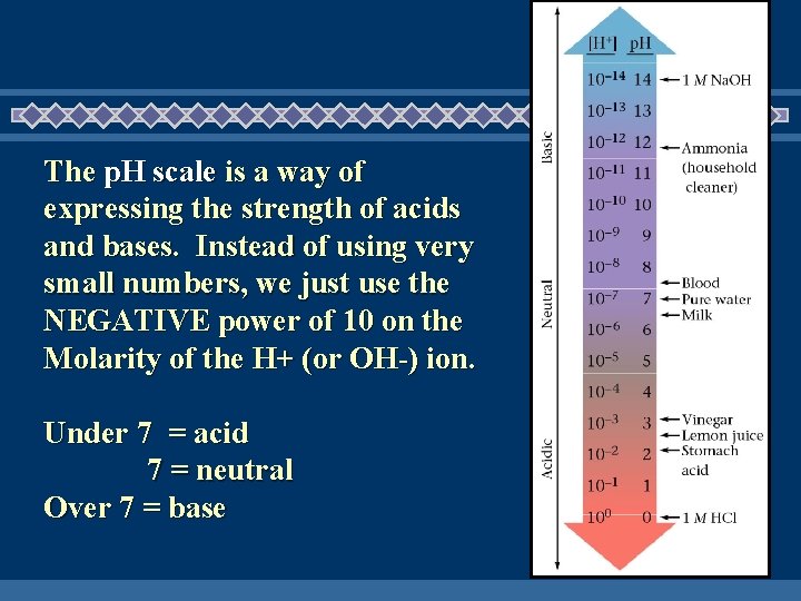 The p. H scale is a way of expressing the strength of acids and