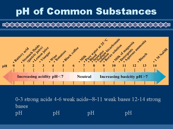 p. H of Common Substances 0 -3 strong acids 4 -6 weak acids--8 -11