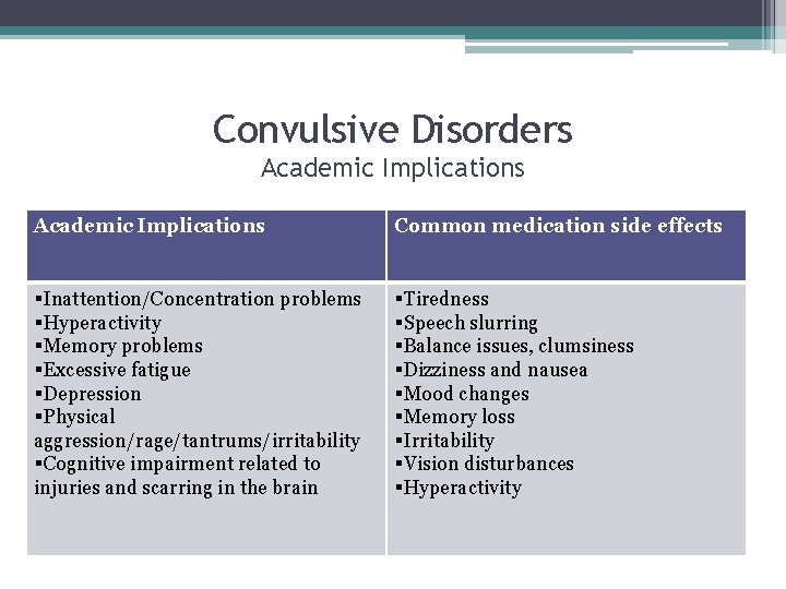 Convulsive Disorders Academic Implications Common medication side effects §Inattention/Concentration problems §Hyperactivity §Memory problems §Excessive