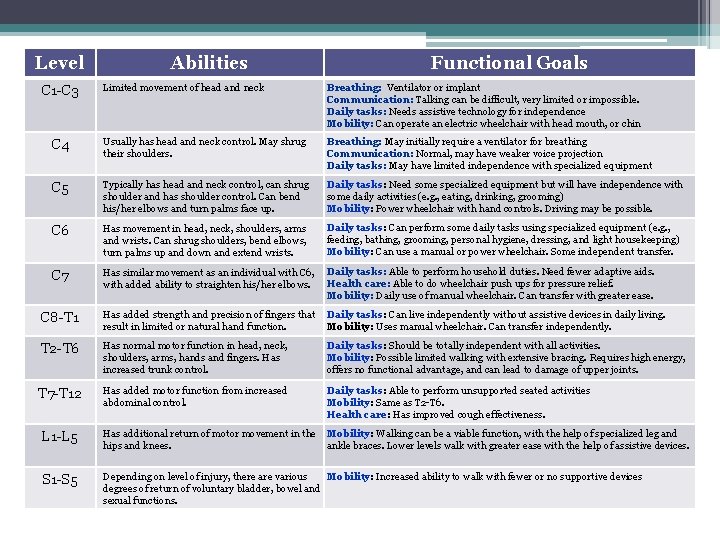 Level Abilities Functional Goals Limited movement of head and neck Breathing: Ventilator or implant