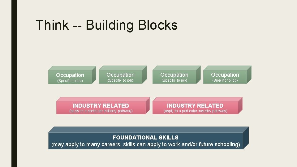 Think -- Building Blocks Occupation (Specific to job) INDUSTRY RELATED (apply to a particular