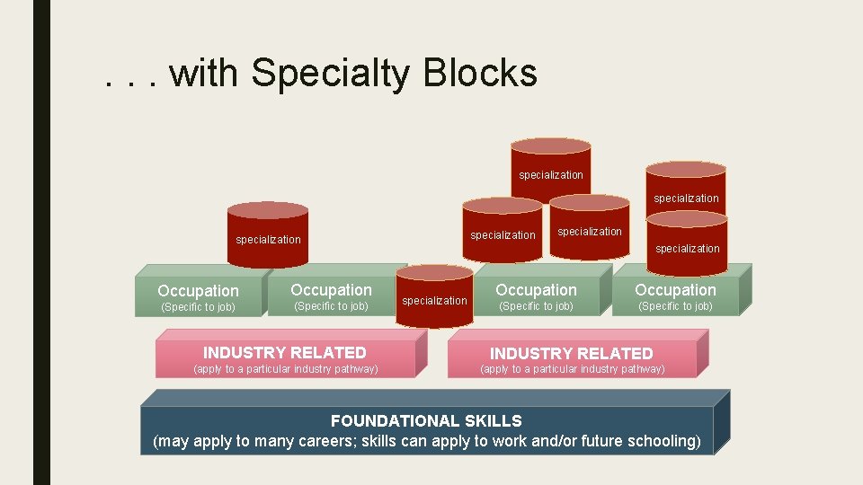 . . . with Specialty Blocks specialization specialization Occupation (Specific to job) INDUSTRY RELATED