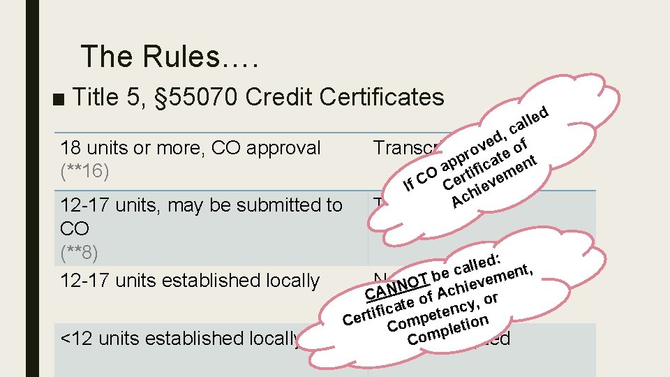 The Rules…. ■ Title 5, § 55070 Credit Certificates 18 units or more, CO