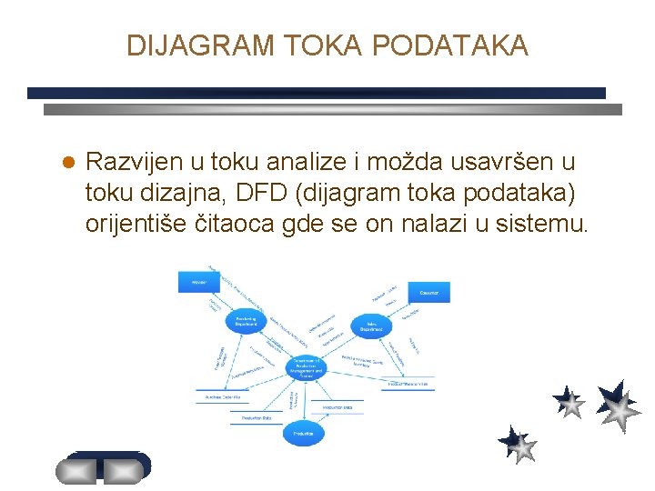 DIJAGRAM TOKA PODATAKA l Razvijen u toku analize i možda usavršen u toku dizajna,