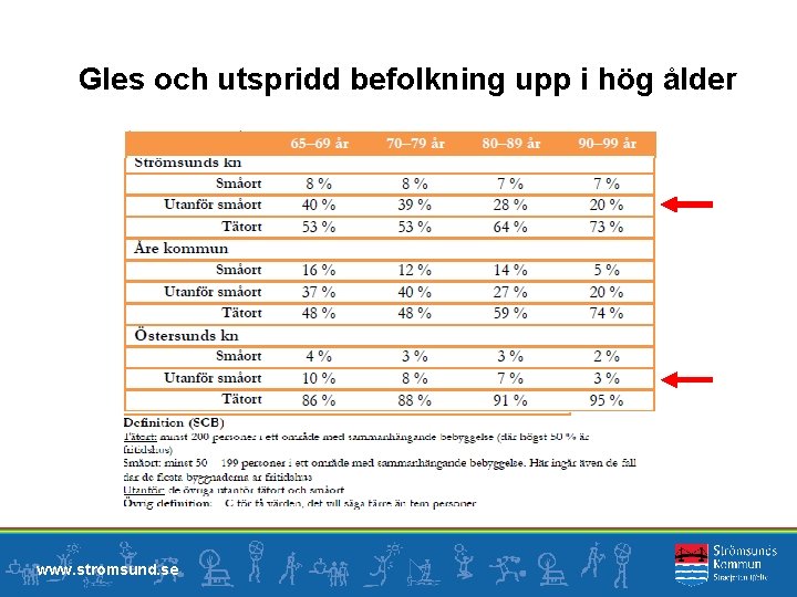 Gles och utspridd befolkning upp i hög ålder www. stromsund. se 