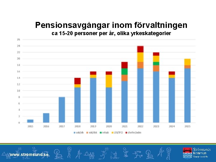 Pensionsavgångar inom förvaltningen ca 15 -20 personer per år, olika yrkeskategorier www. stromsund. se