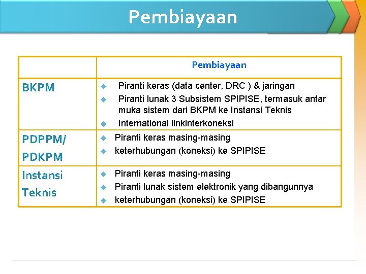 Pembiayaan BKPM u u u PDPPM/ PDKPM Instansi Teknis u u u Piranti keras