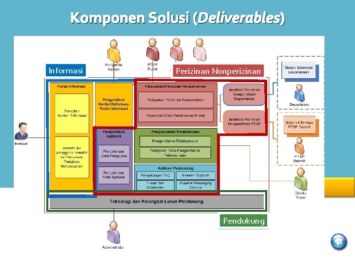 Komponen Solusi (Deliverables) Informasi Perizinan Nonperizinan Pendukung 
