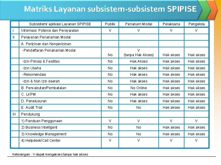 Matriks Layanan subsistem-subsistem SPIPISE Subsistem/ aplikasi Layanan SPIPISE Publik Penanam Modal Pelaksana Pengelola V