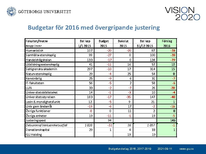Budgetar för 2016 med övergripande justering Fakultet/motsv Belopp i mnkr Humanistisk Samhällsvetenskaplig Handelshögskolan Utbildningsvetenskaplig