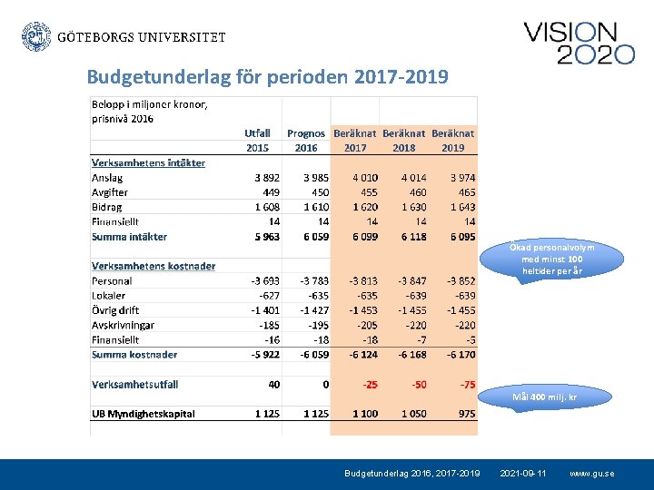 Budgetunderlag för perioden 2017 -2019 Ökad personalvolym med minst 100 heltider per år Mål