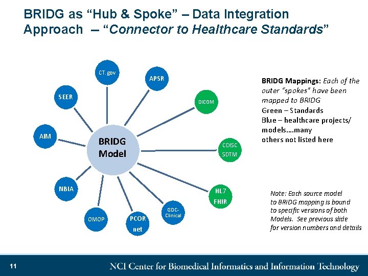 BRIDG as “Hub & Spoke” – Data Integration Approach -- “Connector to Healthcare Standards”