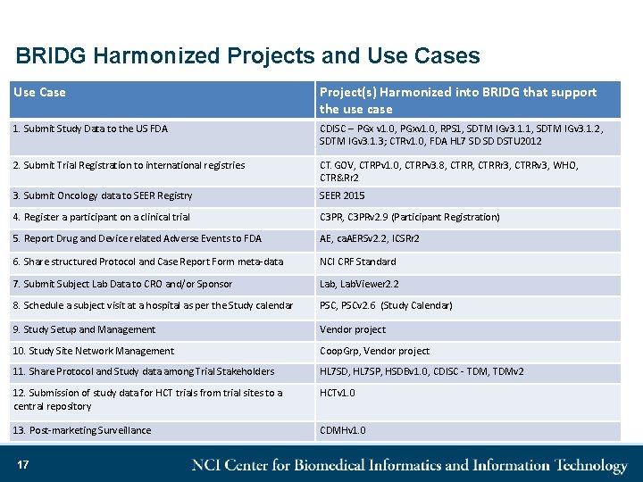 BRIDG Harmonized Projects and Use Cases Use Case Project(s) Harmonized into BRIDG that support