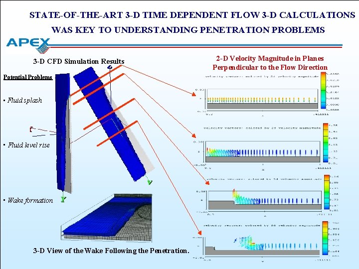 STATE-OF-THE-ART 3 -D TIME DEPENDENT FLOW 3 -D CALCULATIONS WAS KEY TO UNDERSTANDING PENETRATION