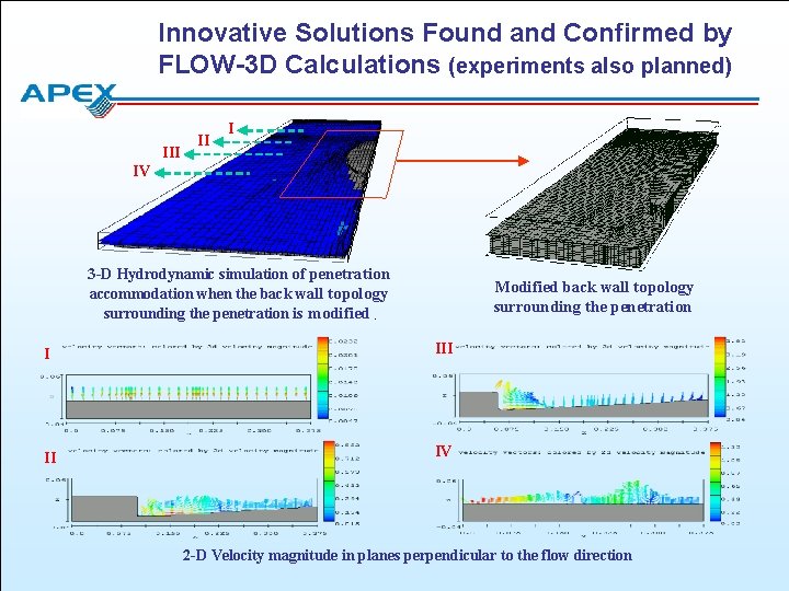 Innovative Solutions Found and Confirmed by FLOW-3 D Calculations (experiments also planned) IV III