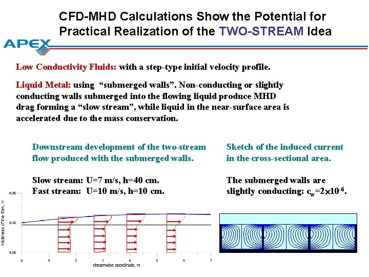 CFD-MHD Calculations Show the Potential for Practical Realization of the TWO-STREAM Idea Low Conductivity