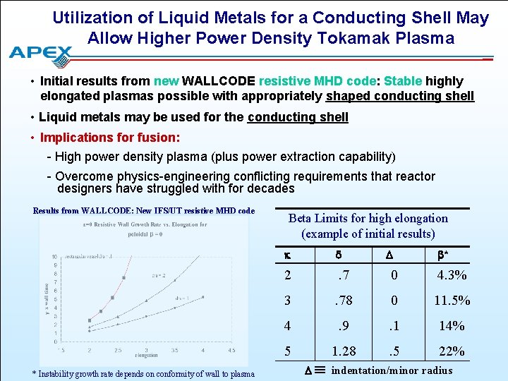 Utilization of Liquid Metals for a Conducting Shell May Allow Higher Power Density Tokamak