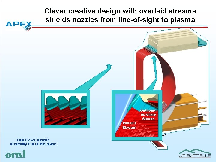 Clever creative design with overlaid streams shields nozzles from line-of-sight to plasma Inboard Stream