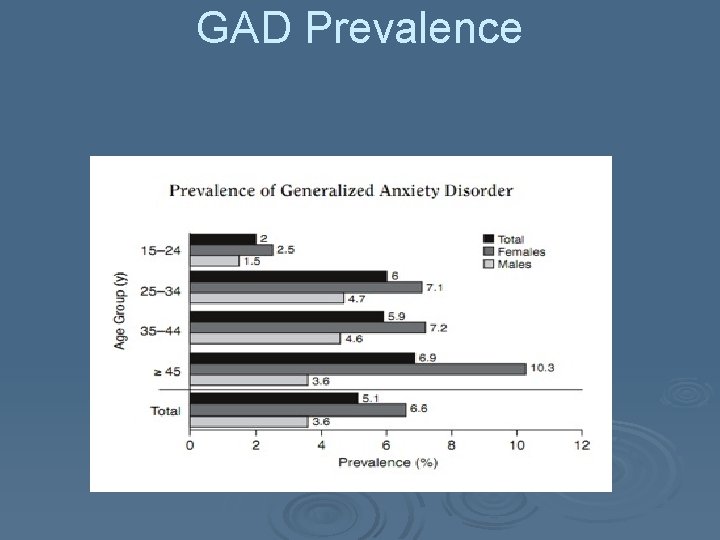 GAD Prevalence 