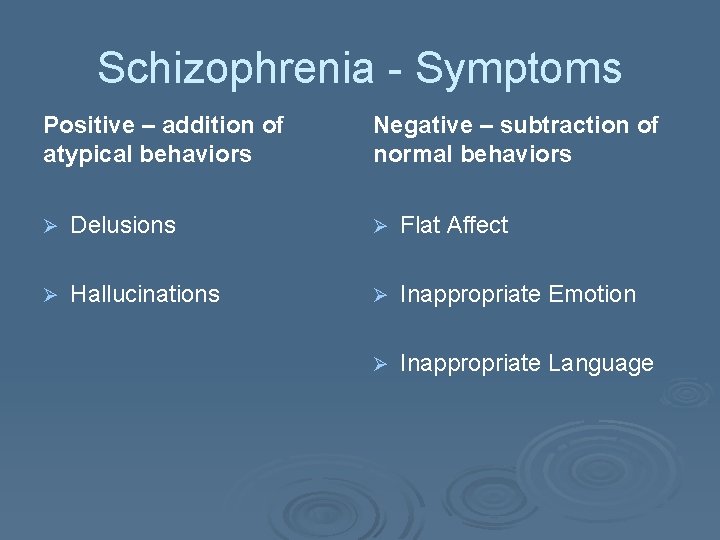 Schizophrenia - Symptoms Positive – addition of atypical behaviors Negative – subtraction of normal
