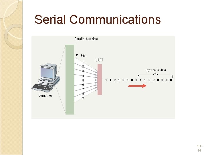 Serial Communications 5 B 14 
