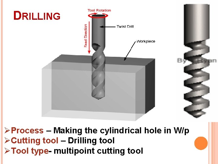 DRILLING ØProcess – Making the cylindrical hole in W/p ØCutting tool – Drilling tool