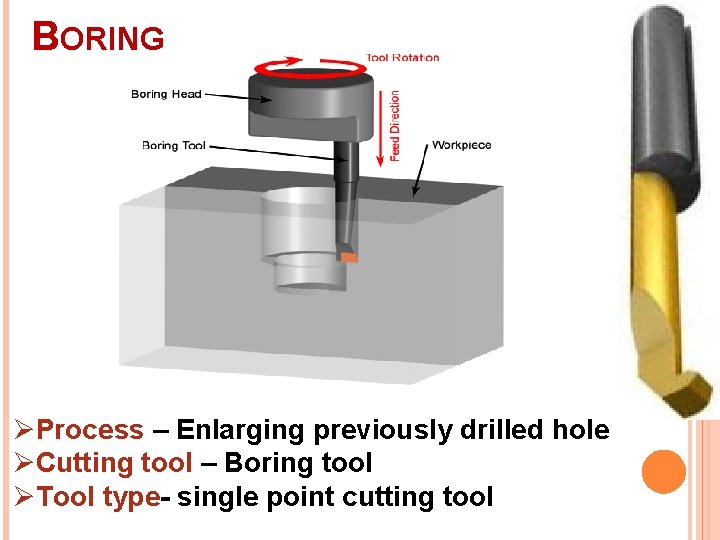 BORING ØProcess – Enlarging previously drilled hole ØCutting tool – Boring tool ØTool type-