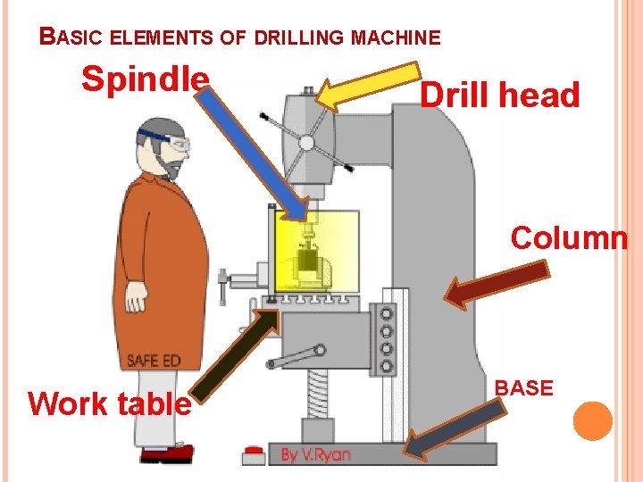 BASIC ELEMENTS OF DRILLING MACHINE Spindle Drill head Column Work table BASE 