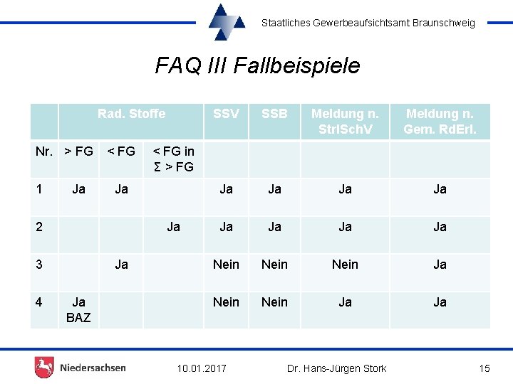 Staatliches Gewerbeaufsichtsamt Braunschweig FAQ III Fallbeispiele Rad. Stoffe Nr. > FG 1 Ja <