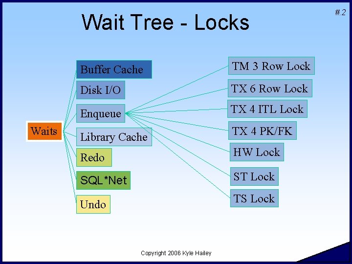 Wait Tree - Locks Waits Buffer Cache TM 3 Row Lock Disk I/O TX