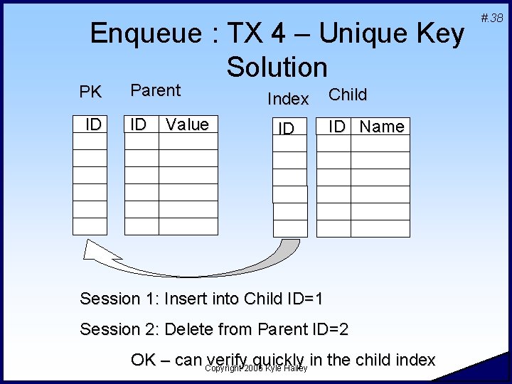 Enqueue : TX 4 – Unique Key Solution PK ID Parent ID Value Index