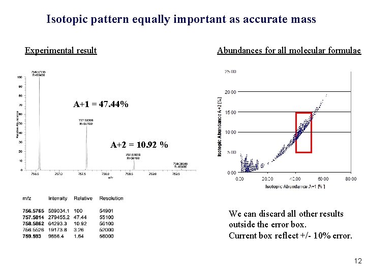 Isotopic pattern equally important as accurate mass Experimental result Abundances for all molecular formulae