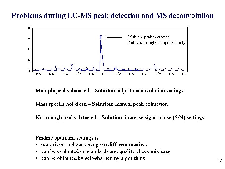 Problems during LC-MS peak detection and MS deconvolution 48 Multiple peaks detected But it