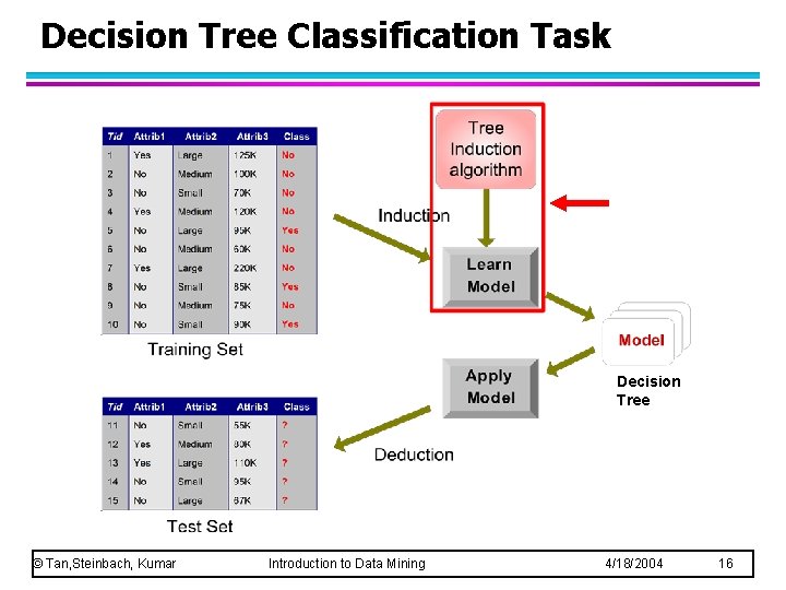 Decision Tree Classification Task Decision Tree © Tan, Steinbach, Kumar Introduction to Data Mining