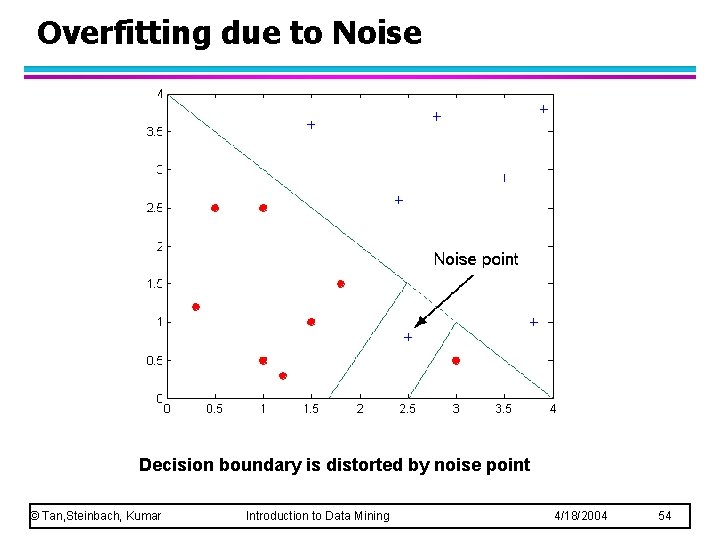 Overfitting due to Noise Decision boundary is distorted by noise point © Tan, Steinbach,
