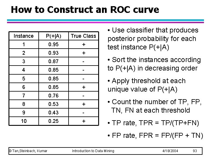 How to Construct an ROC curve Instance P(+|A) True Class 1 0. 95 +