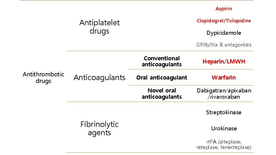 Aspirin Antiplatelet drugs Clopidogrel/Ticlopidine Dypiridamole GPIIb/IIIa R antagonists Antithrombotic drugs Anticoagulants Conventional anticoagulants Heparin/LMWH