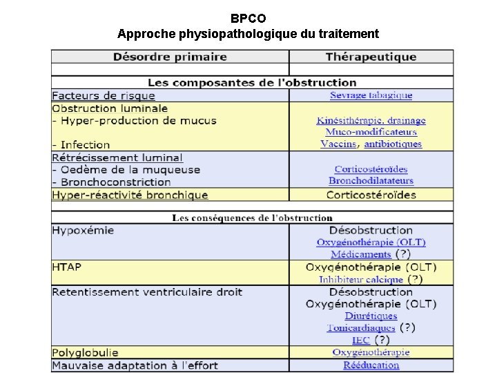 BPCO Approche physiopathologique du traitement 