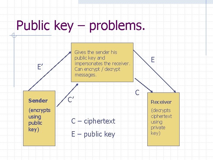 Public key – problems. Gives the sender his public key and impersonates the receiver.