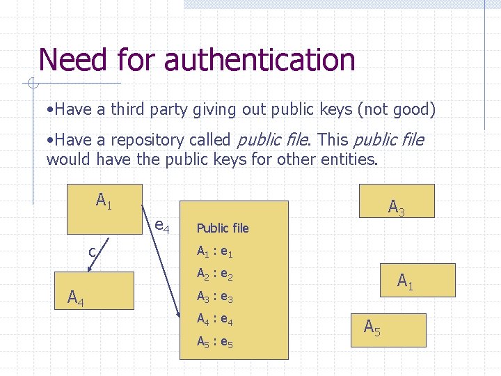Need for authentication • Have a third party giving out public keys (not good)