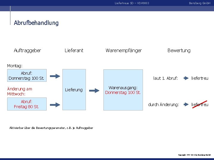 Liefertreue SD – VDA 9003 Bensberg Gmb. H Abrufbehandlung Auftraggeber Lieferant Warenempfänger Bewertung Montag: